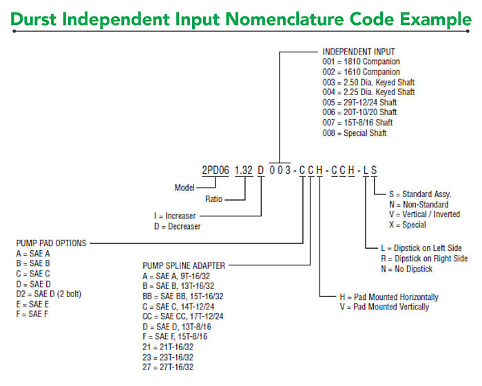 Durst Nomenclature Code Independent Input